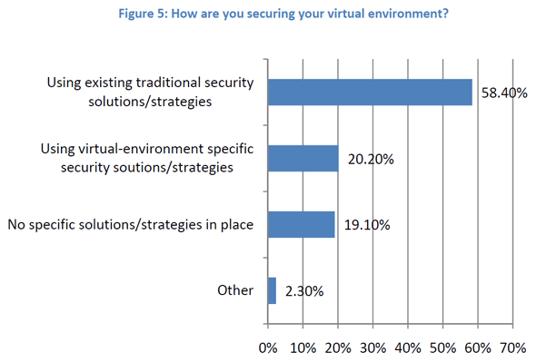 Prism Microsystems, â€˜2010 State of Virtualization Security Surveyâ€™, April 2010