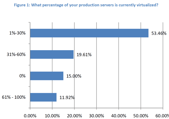 Percentage of VM Deployments