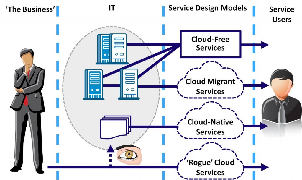 Cloud Service Taxonomy