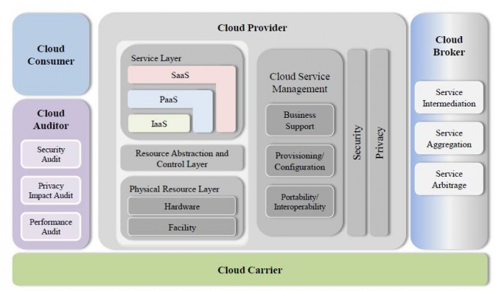 NIST Cloud Reference Architecture V1