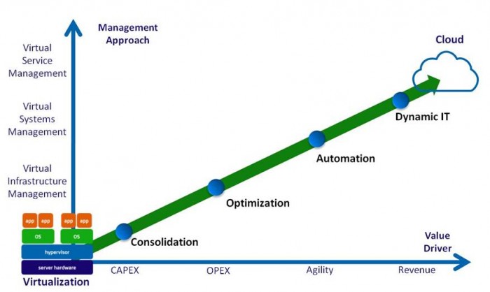 Virtualization Lifecycle